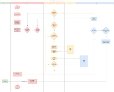 Manual flow of the Accounts Payable automation.